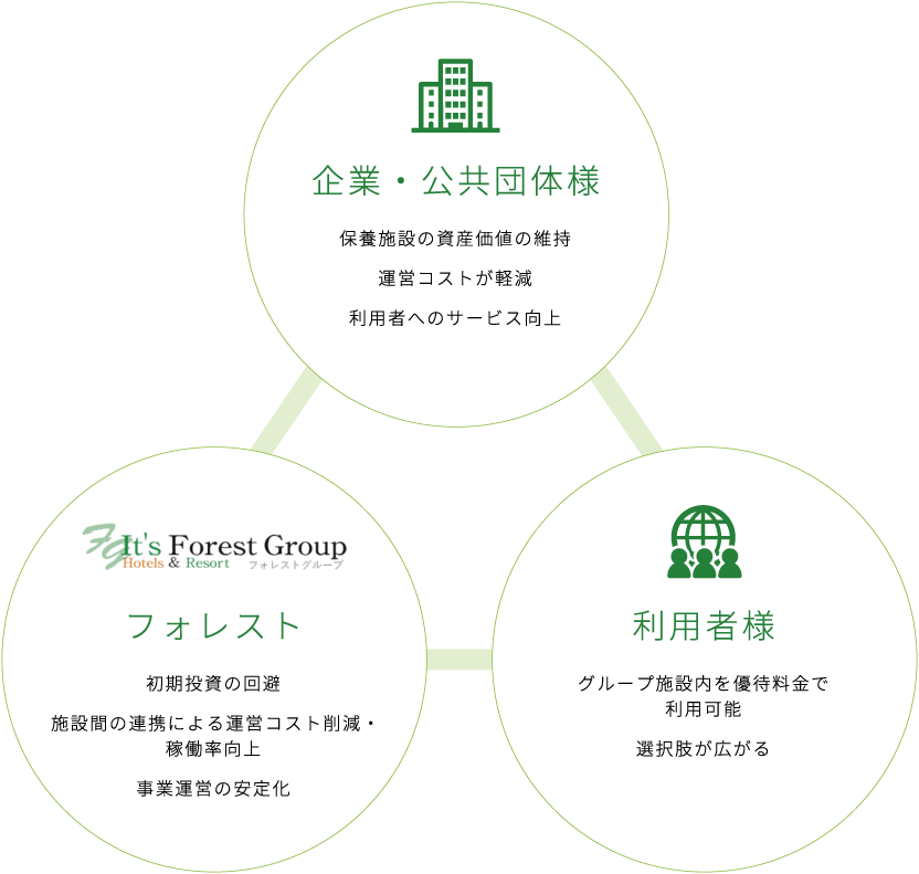 三方よしの運営モデル